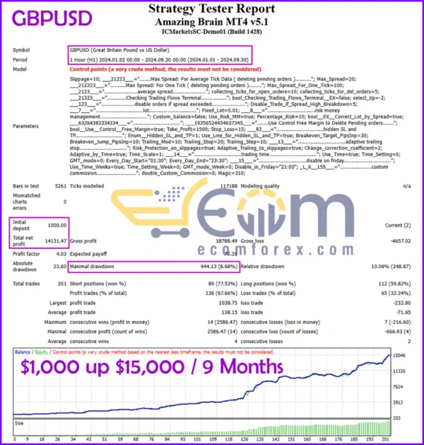 Amazing Brain EA MT4 Backtest