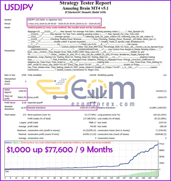 Amazing Brain EA Backtests