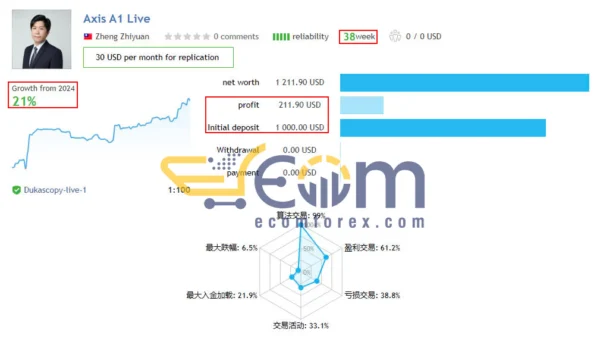 Axis A1 EA MT4 Live Signal