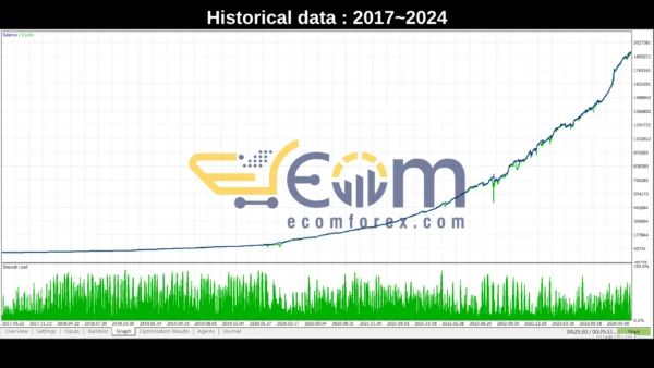 Axis A1 EA MT4 Signal