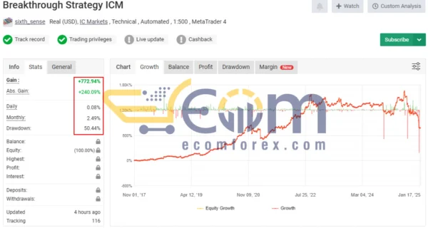 Breakthrough Strategy EA MT Live Signal