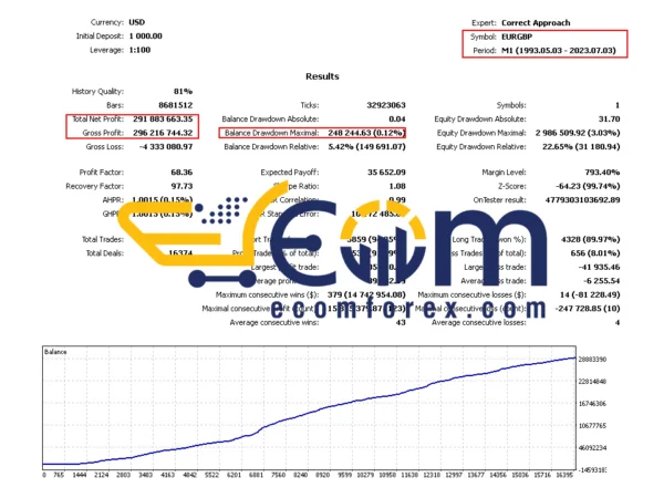 Correct Approach EA Backtest