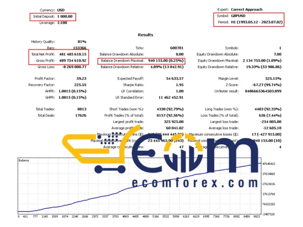 Correct Approach EA MT5 Backtest
