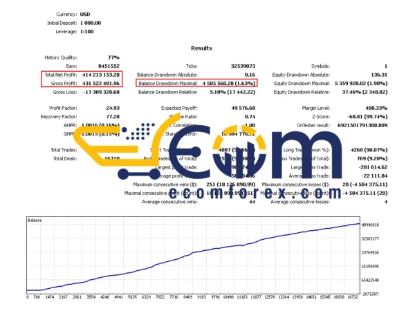 Correct Approach EA MT5 Backtests
