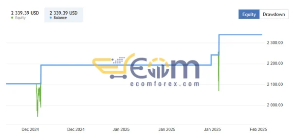 CyNeron MT5 Live Result