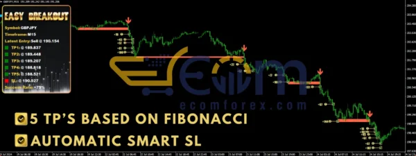 Easy Breakout Indicators MT4 Review