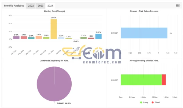 Forex Truck Turbo EA MT4 Result