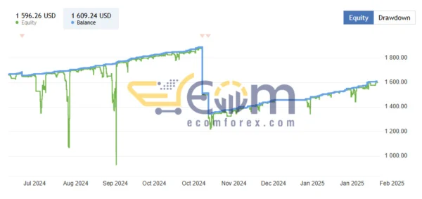 Gold Buster EA MT4 Signal