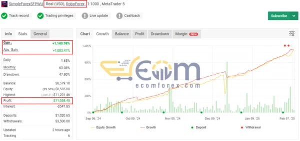 Gold Buster EA MT5 Result