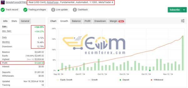 Gold Buster MT4 Live Result