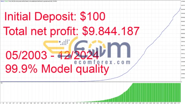 Gold Scalping AI MT4 Backtest Performance