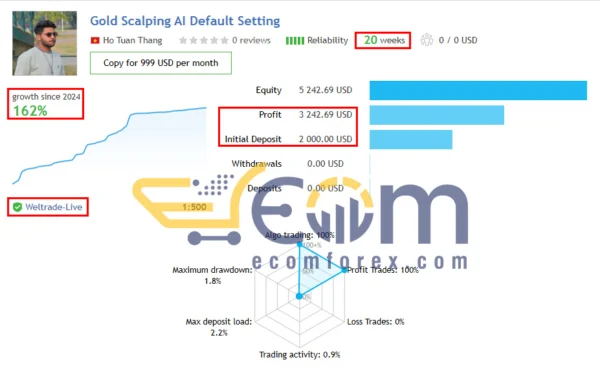 Gold Scalping AI MT4 Live Signal