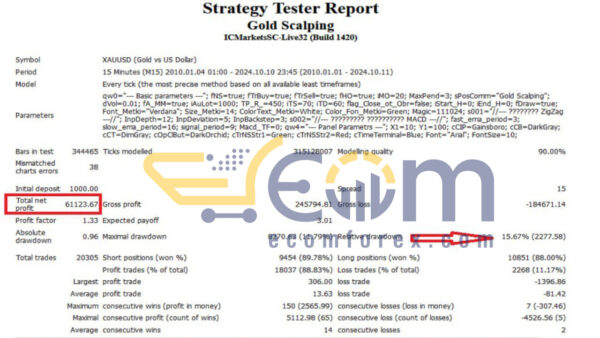 Gold Scalping Expert MT4 Backtest