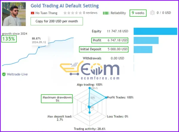 Gold Trading AI EA MT4 Live Signal