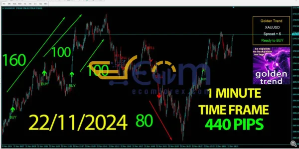 Golden Trend Indicator MT4 Performance