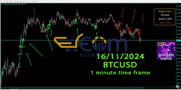 Golden Trend Indicator Performance Review