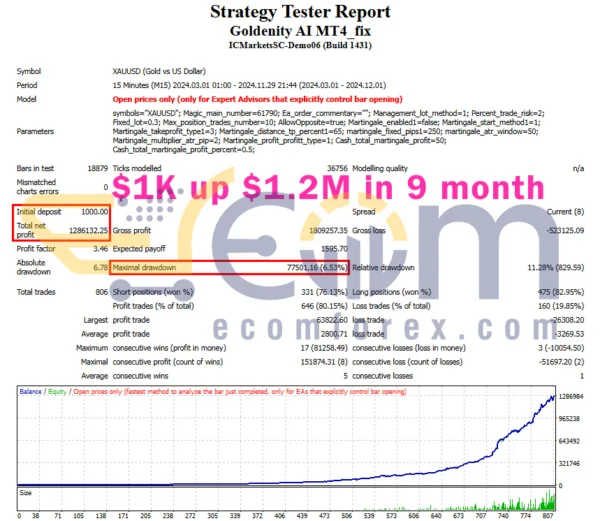 Goldenity AI MT4 Backtest