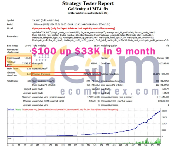 Goldenity AI MT4 Backtest Performance