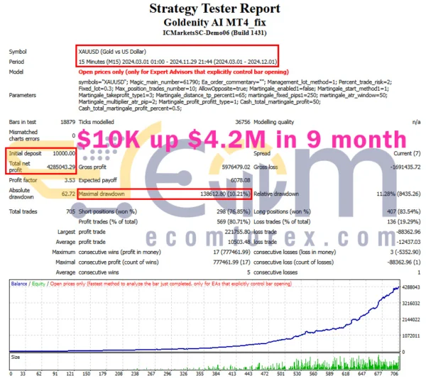 Goldenity AI MT4 Backtests Performance