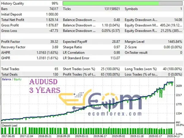 Good Monday EA MT4 Performance Backtest