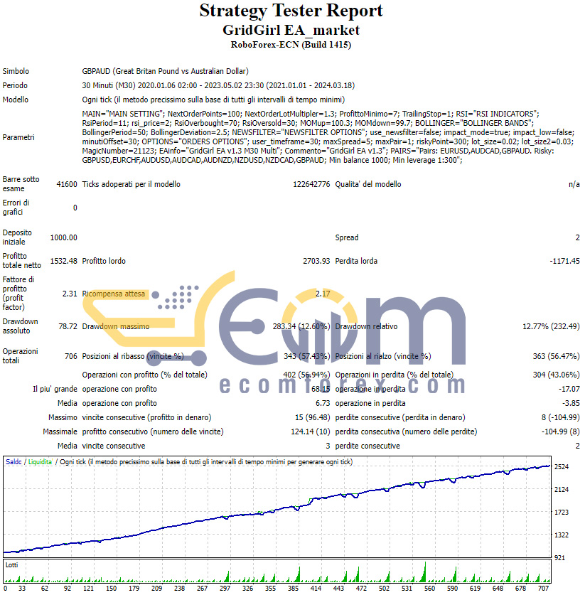 Grid Girl Pro EA MT4 Backtest