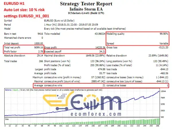Infinite Storm EA Backtest