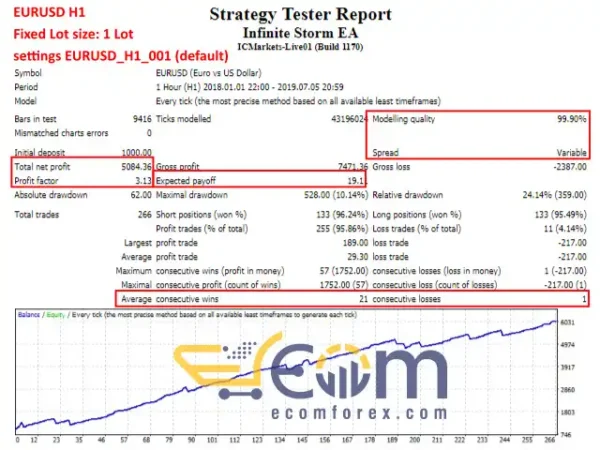 Infinite Storm EA MT4 Backtest