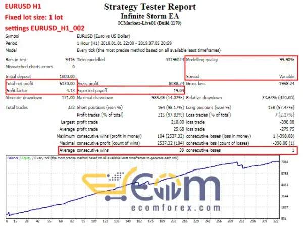 Infinite Storm EA MT4 Backtest Performance