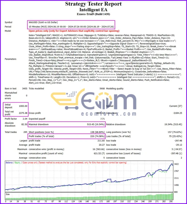 Intelligent EA MT4 Backtest Performance
