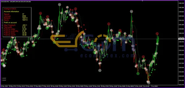 Intelligent EA MT4 Review