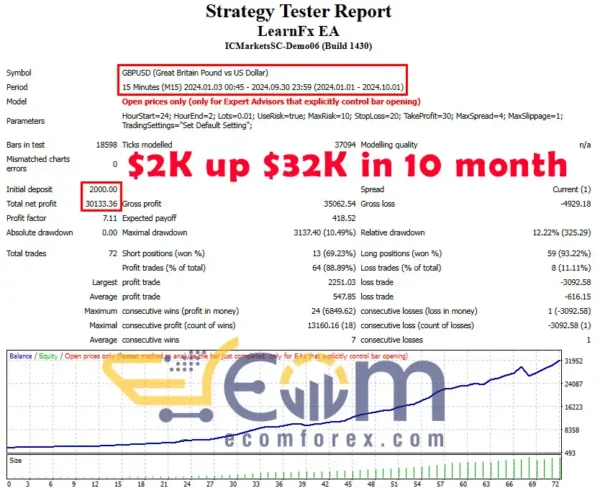LearnFx EA MT4 Backtest Performance