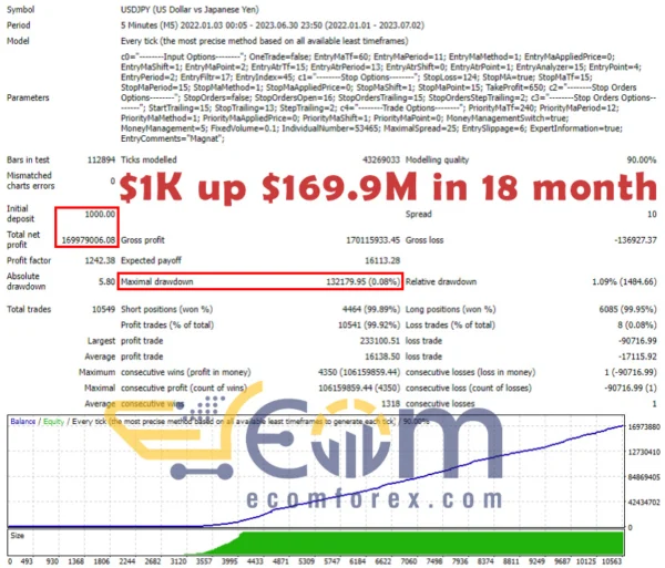 Magnat EA MT4 Backtest