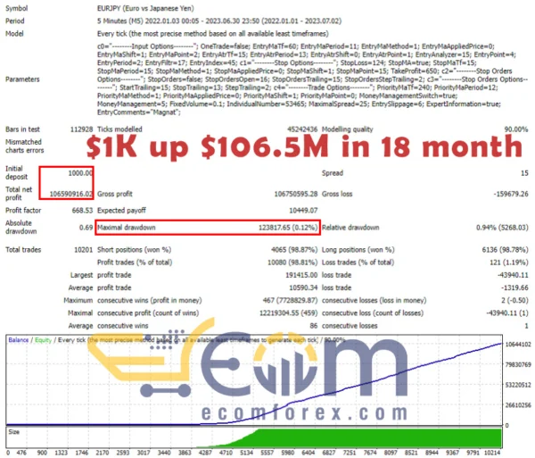 Magnat EA MT4 Backtest Performancce