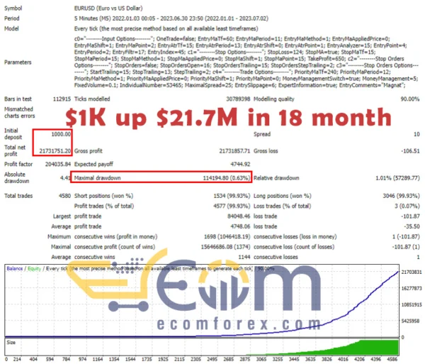 Magnat EA MT4 Backtest Performance