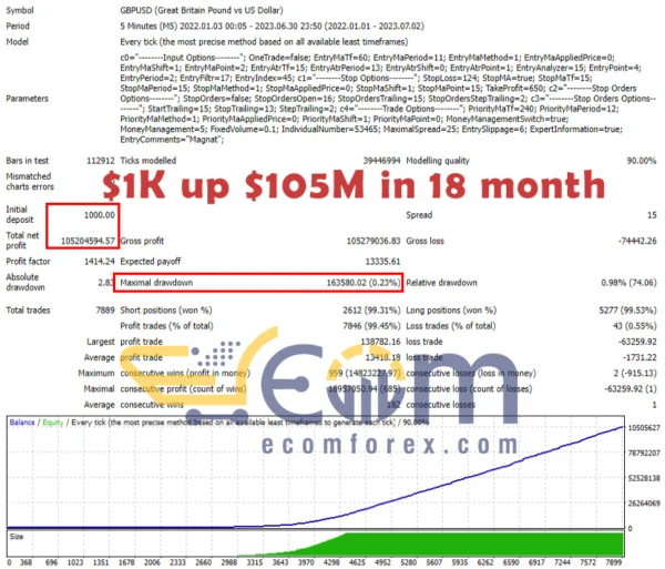 Magnat EA MT4 Backtests