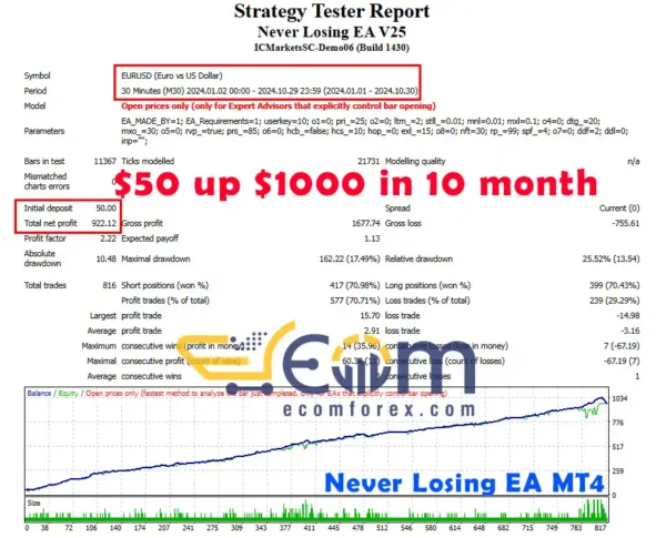 Never Losing EA Backtest