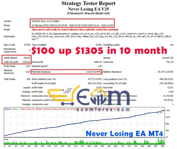 Never Losing EA MT4 Backtest