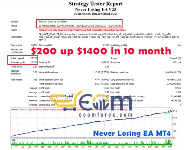 Never Losing EA MT4 Backtest Performance