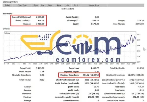 Never Losing MT4 Signal