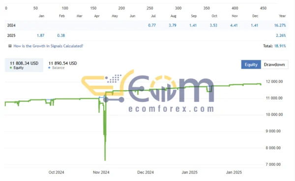 Octotrader AI EA MT4 Live Result
