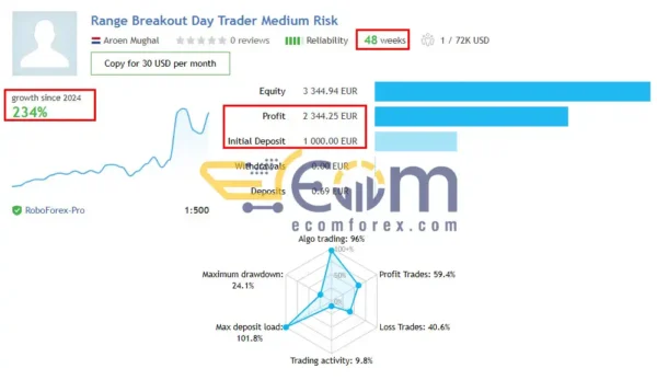 Range Breakout Day Trader MT4 Review