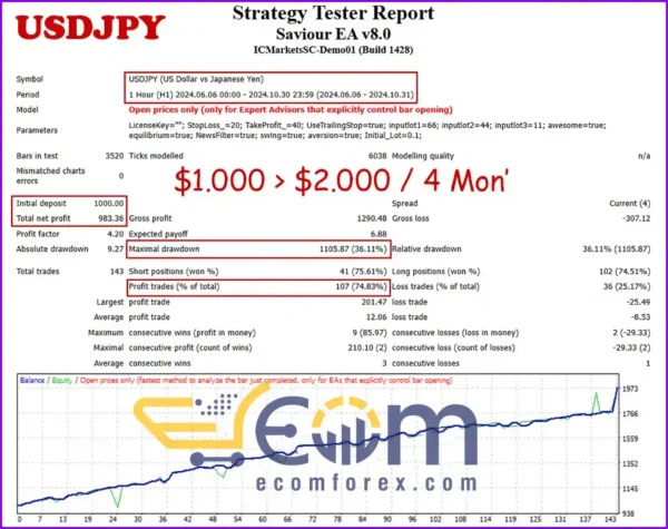 Saviour EA Backtests Performance