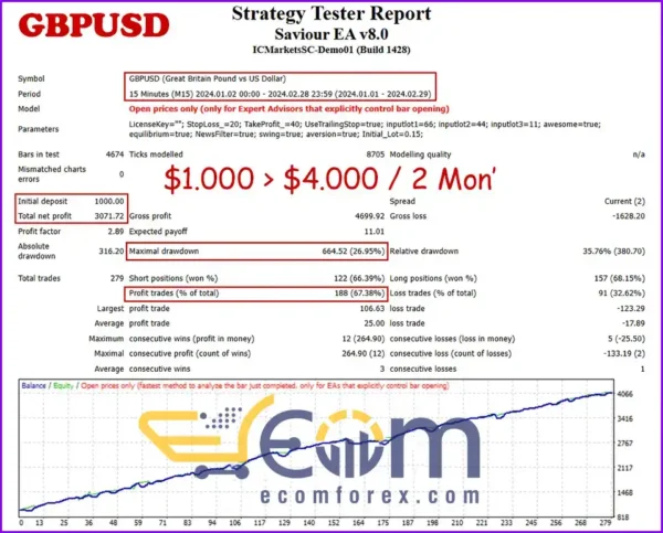Saviour EA MT4 Backtest