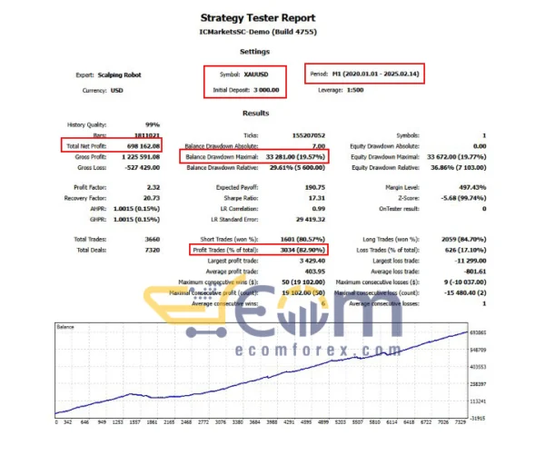 Scalping Robot MT5 Backtest