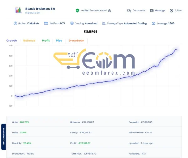 Stock Indexes EAS Preview