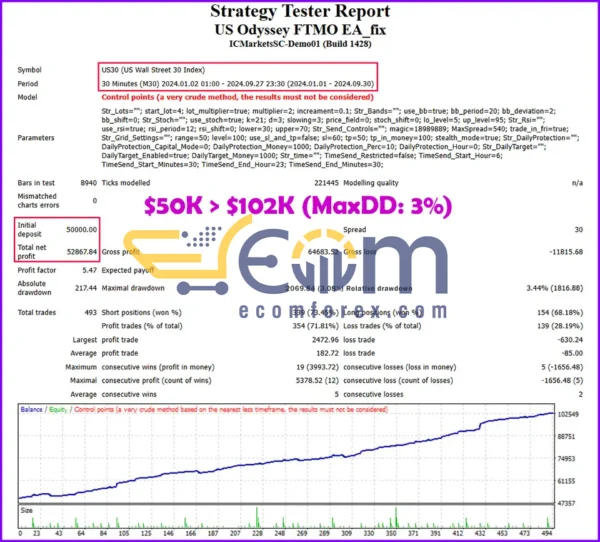 US Odyssey FTMO EA Backtests