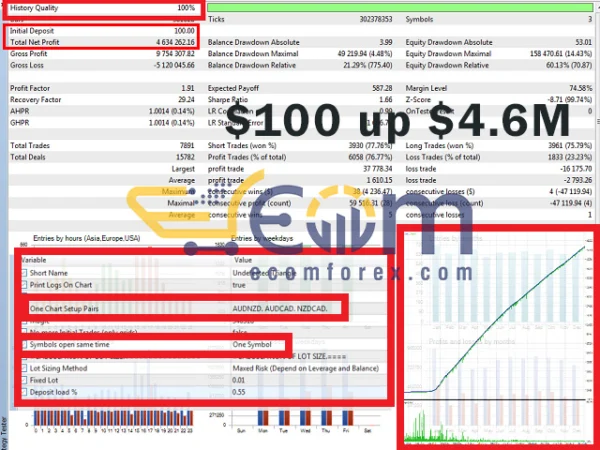 Undefeated Triangle MT5 Backtest Performance