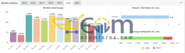 Wolf Forex Signal MT4 MyFxBook Review