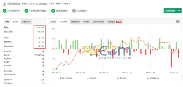 XauHedge Algo Funding EA MT4 Result
