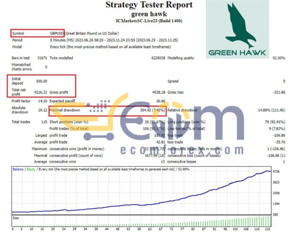 Green Hawk MT4 Backtest